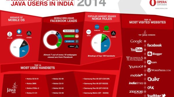 Opera java phone users in India